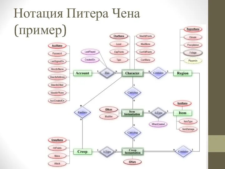 Нотация Питера Чена (пример)