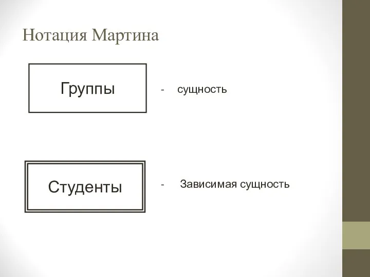 Нотация Мартина - сущность - Зависимая сущность Группы Студенты