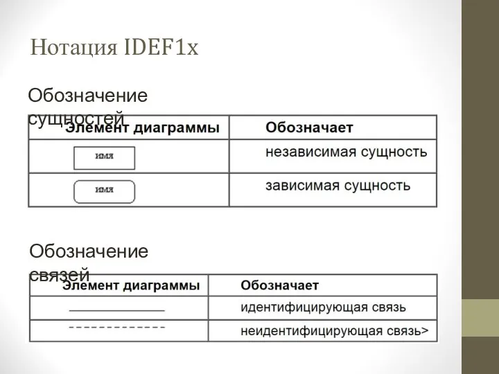 Нотация IDEF1x Обозначение связей Обозначение сущностей