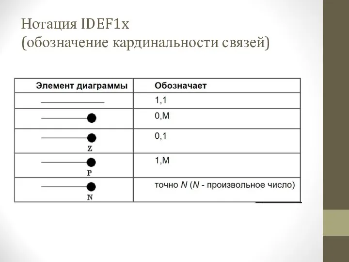 Нотация IDEF1x (обозначение кардинальности связей)