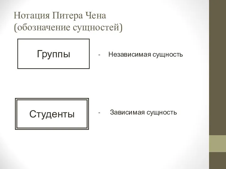 Нотация Питера Чена (обозначение сущностей) - Независимая сущность - Зависимая сущность Группы Студенты