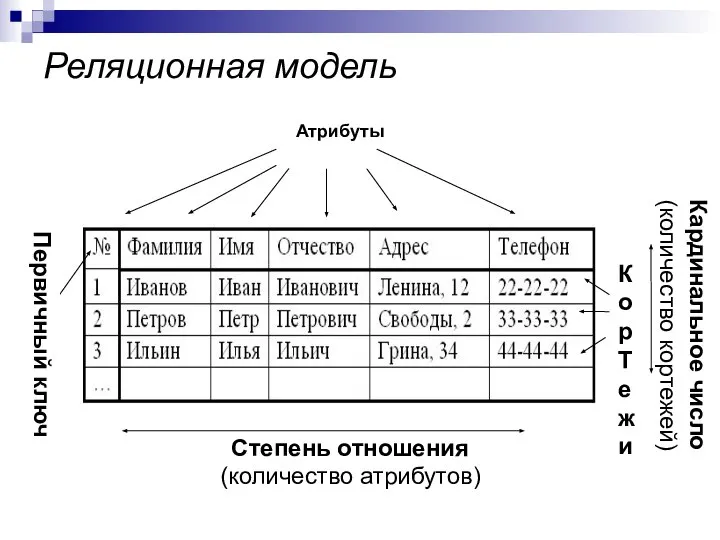 Реляционная модель