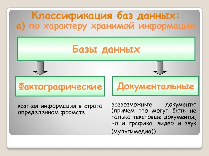 Классификация баз данных: а) по характеру хранимой информации Базы данных Документальные