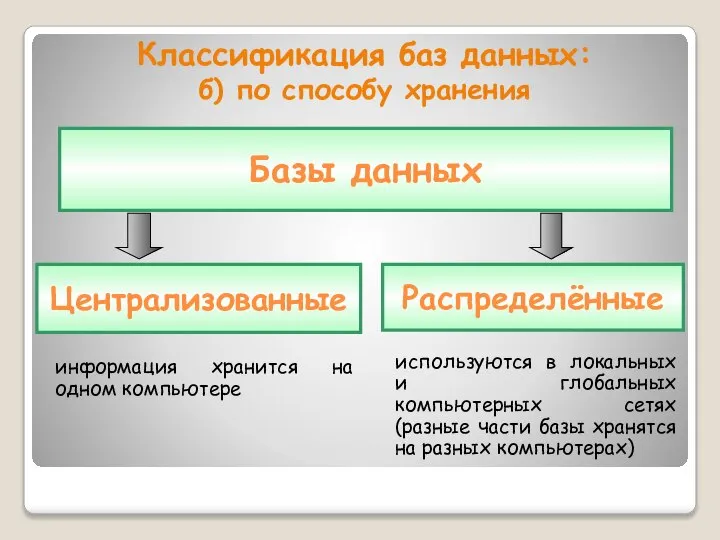 Классификация баз данных: б) по способу хранения Базы данных Распределённые Централизованные