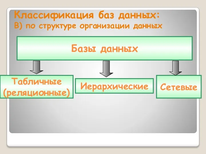 Классификация баз данных: В) по структуре организации данных Базы данных Сетевые Табличные (реляционные) Иерархические