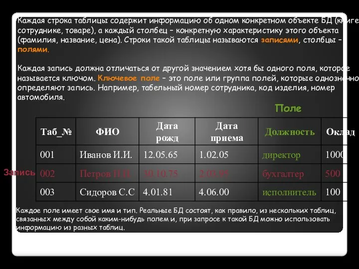 Каждая строка таблицы содержит информацию об одном конкретном объекте БД (книге,