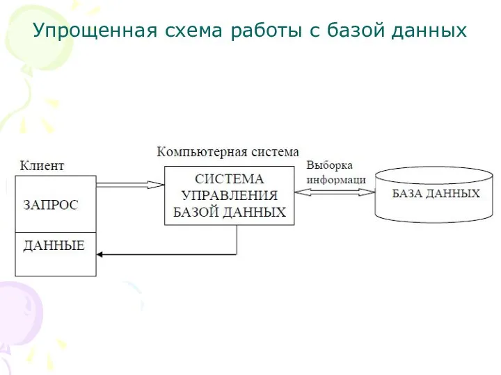 Упрощенная схема работы с базой данных