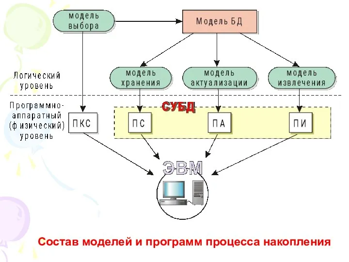 Состав моделей и программ процесса накопления