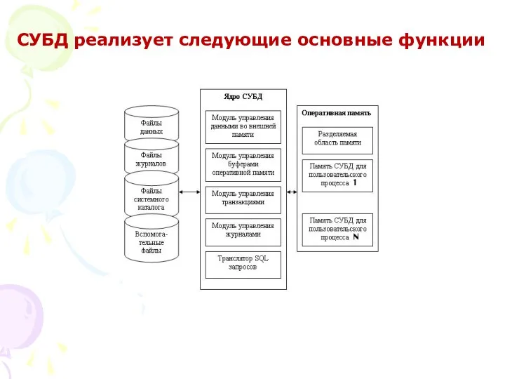 СУБД реализует следующие основные функции