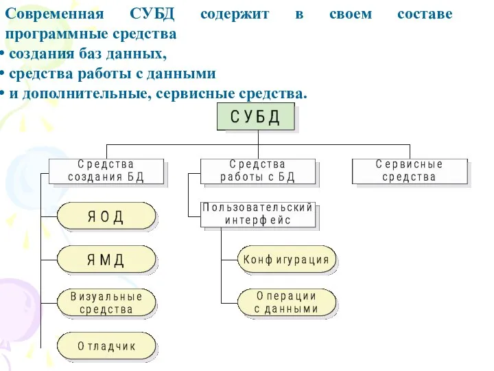 Современная СУБД содержит в своем составе программные средства создания баз данных,