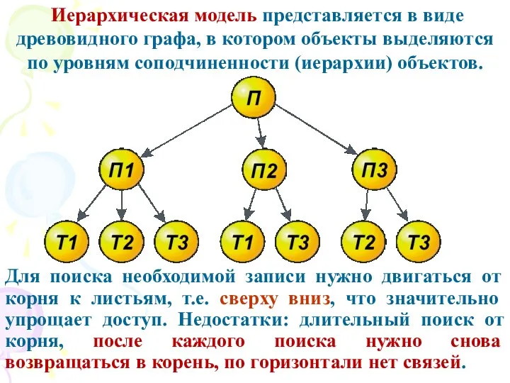 Иерархическая модель представляется в виде древовидного графа, в котором объекты выделяются