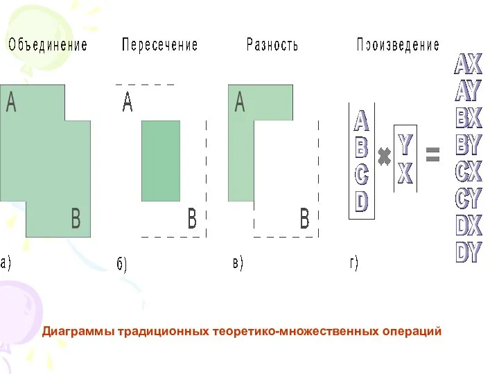 Диаграммы традиционных теоретико-множественных операций