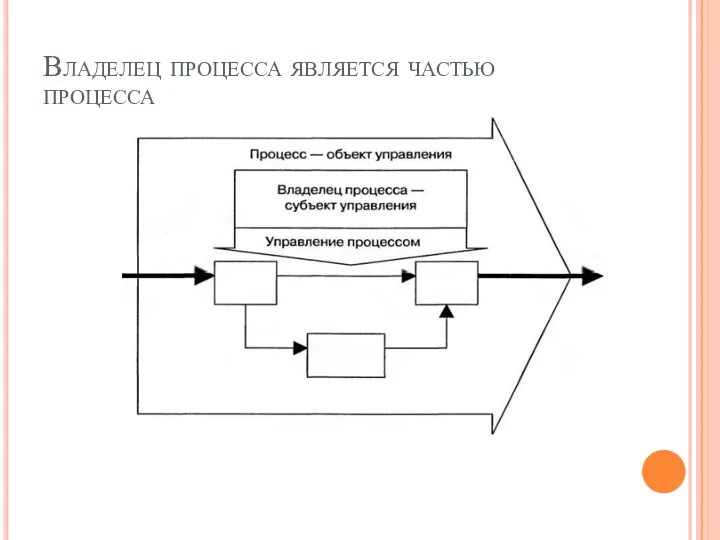 Владелец процесса является частью процесса