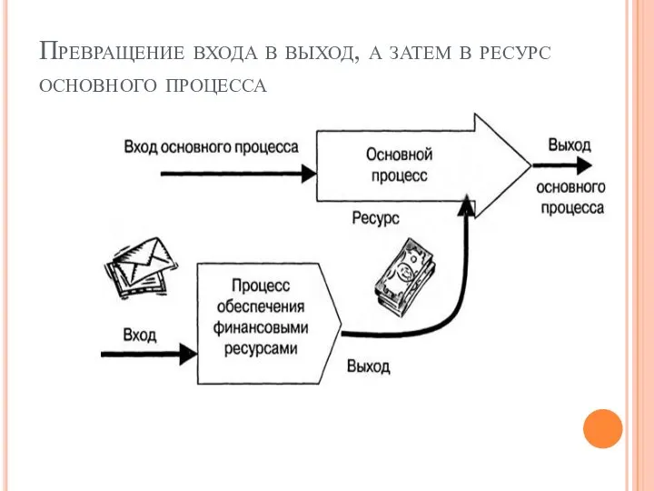 Превращение входа в выход, а затем в ресурс основного процесса