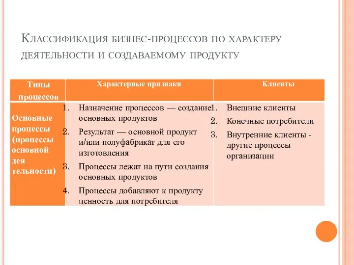 Классификация бизнес-процессов по характеру деятельности и создаваемому продукту