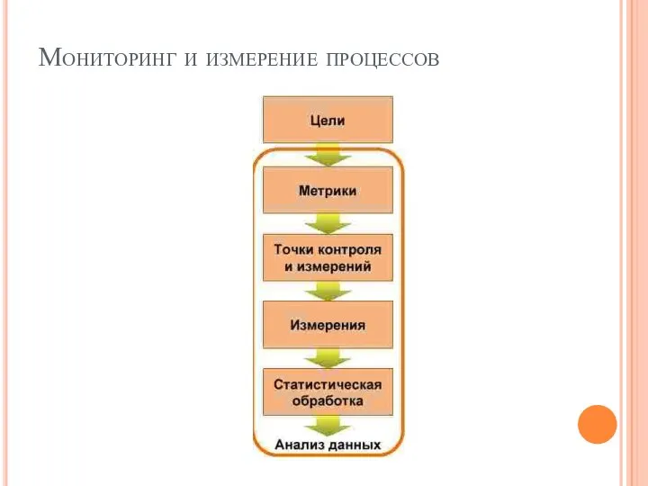 Мониторинг и измерение процессов