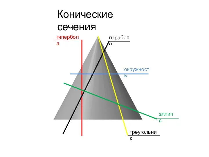 Конические сечения гипербола парабола окружность треугольник эллипс