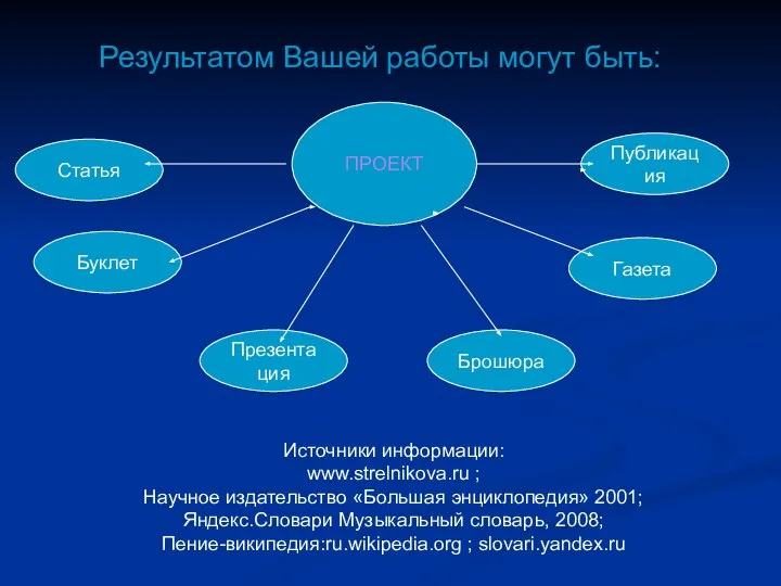 Результатом Вашей работы могут быть: Статья Буклет Презентация Брошюра Газета Публикация