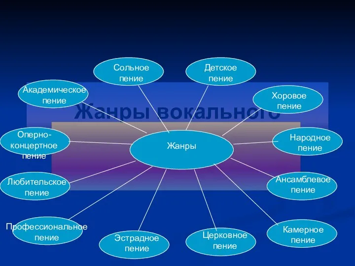 Жанры вокального Жанры Сольное пение Детское пение Хоровое пение Народное пение