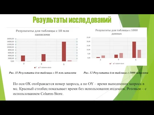 По оси ОХ отображается номер запроса, а по OY – время