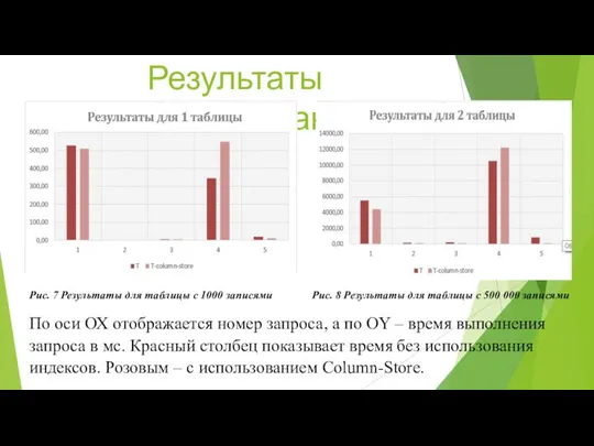 Результаты исследований Рис. 7 Результаты для таблицы с 1000 записями По