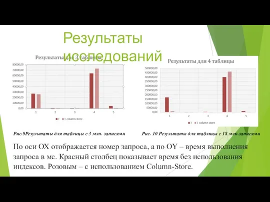 Рис.9Результаты для таблицы с 3 млн. записями По оси ОХ отображается