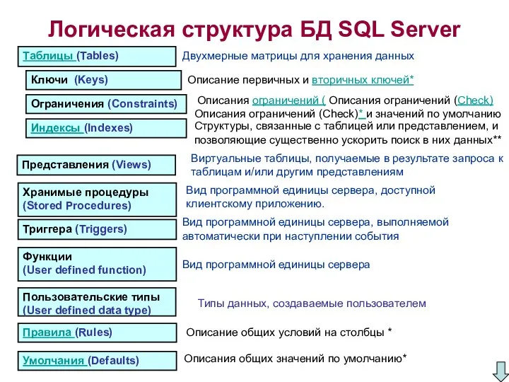 Логическая структура БД SQL Server