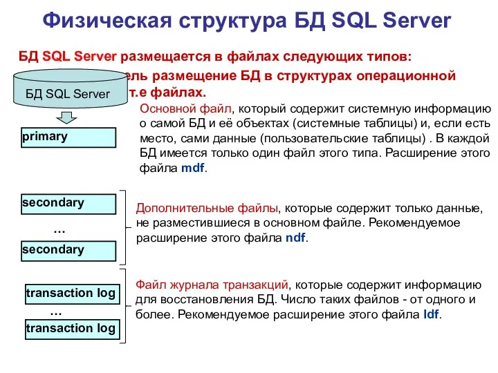 Физическая структура БД SQL Server - это модель размещение БД в