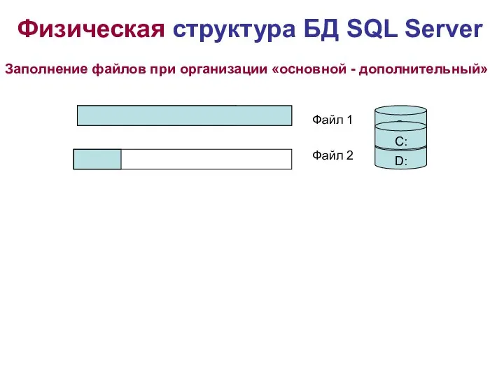 Физическая структура БД SQL Server Заполнение файлов при организации «основной - дополнительный» Файл 1 Файл 2