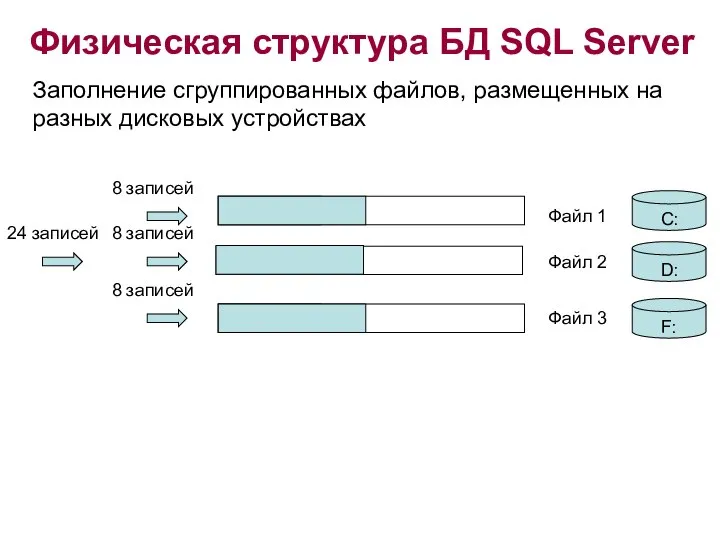 Физическая структура БД SQL Server Заполнение сгруппированных файлов, размещенных на разных