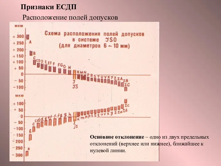 Признаки ЕСДП Расположение полей допусков Основное отклонение – одно из двух