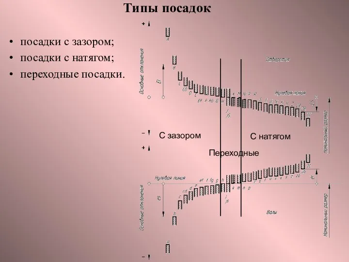 Типы посадок посадки с зазором; посадки с натягом; переходные посадки. С зазором С натягом Переходные