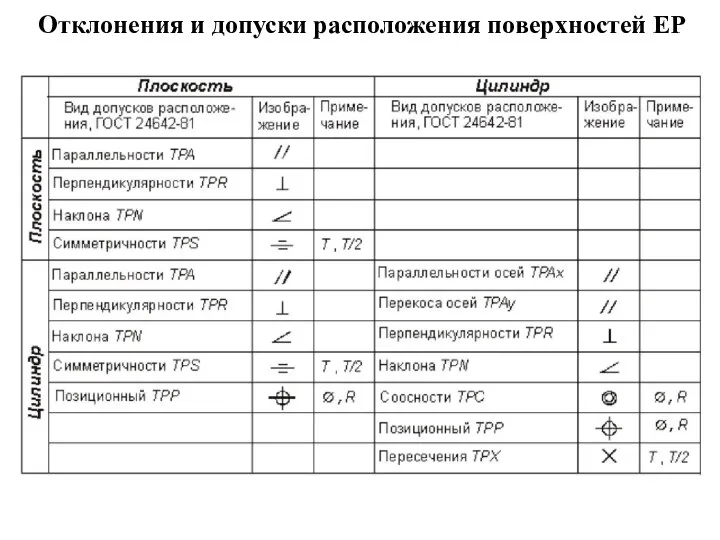 Отклонения и допуски расположения поверхностей ЕР