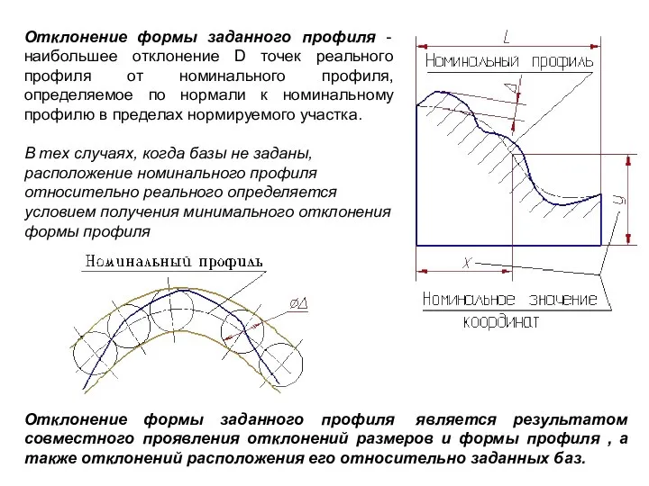 Отклонение формы заданного профиля - наибольшее отклонение D точек реального профиля