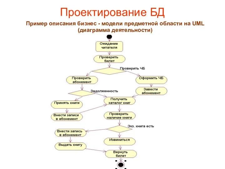 Проектирование БД Пример описания бизнес - модели предметной области на UML (диаграмма деятельности)