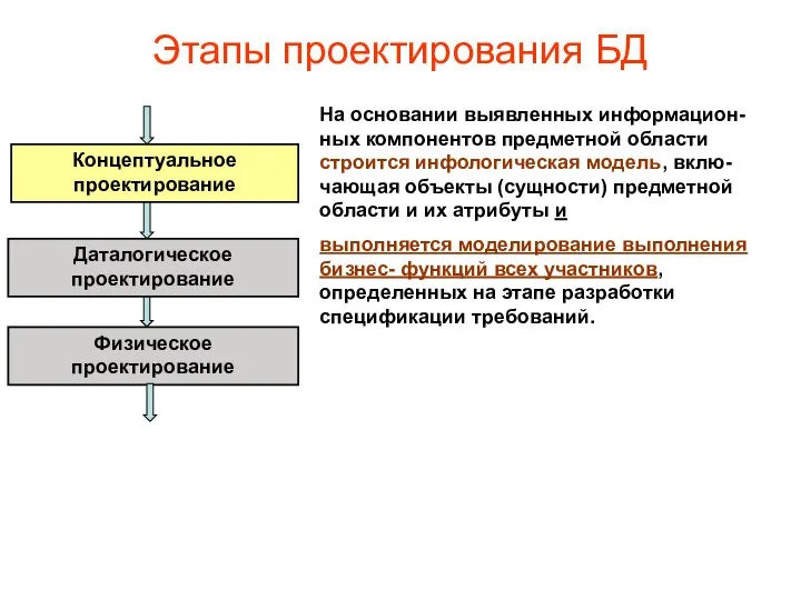 Этапы проектирования БД Концептуальное проектирование Даталогическое проектирование Физическое проектирование На основании