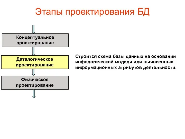 Этапы проектирования БД Концептуальное проектирование Даталогическое проектирование Физическое проектирование Строится схема