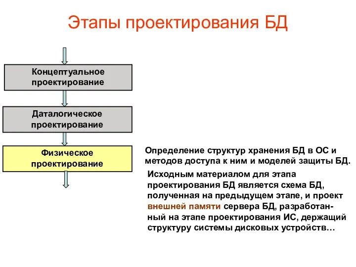 Этапы проектирования БД Концептуальное проектирование Даталогическое проектирование Физическое проектирование Определение структур