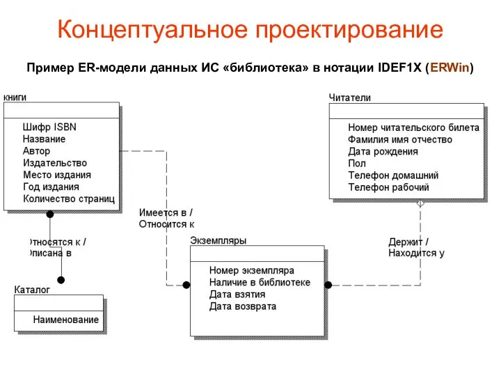 Концептуальное проектирование Пример ER-модели данных ИС «библиотека» в нотации IDEF1X (ERWin)