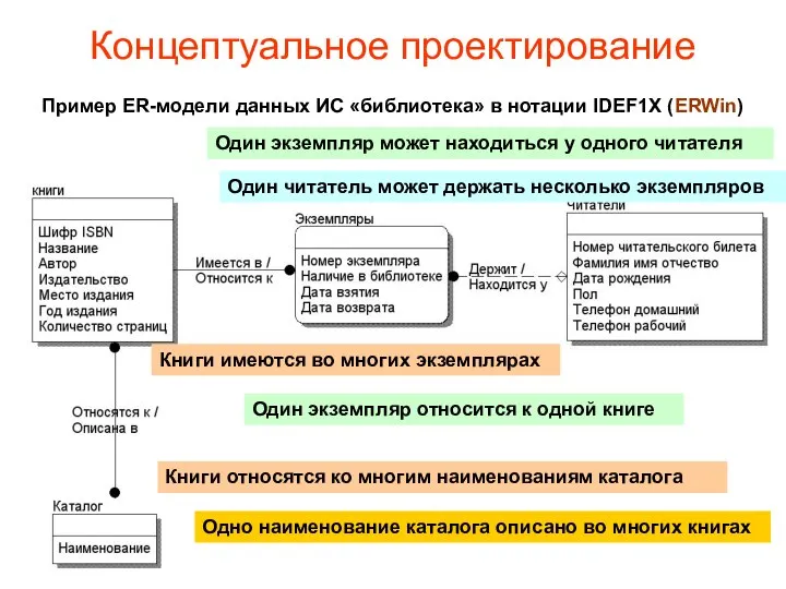 Концептуальное проектирование Пример ER-модели данных ИС «библиотека» в нотации IDEF1X (ERWin)