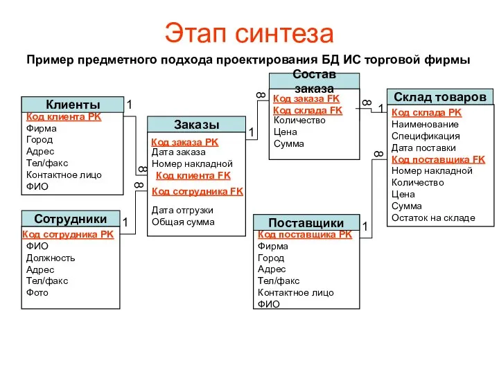 Этап синтеза Пример предметного подхода проектирования БД ИС торговой фирмы Фирма