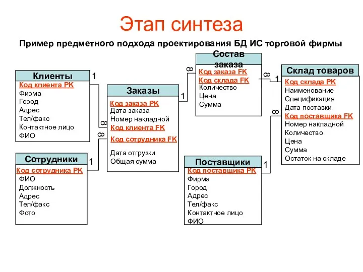 Этап синтеза Пример предметного подхода проектирования БД ИС торговой фирмы Фирма