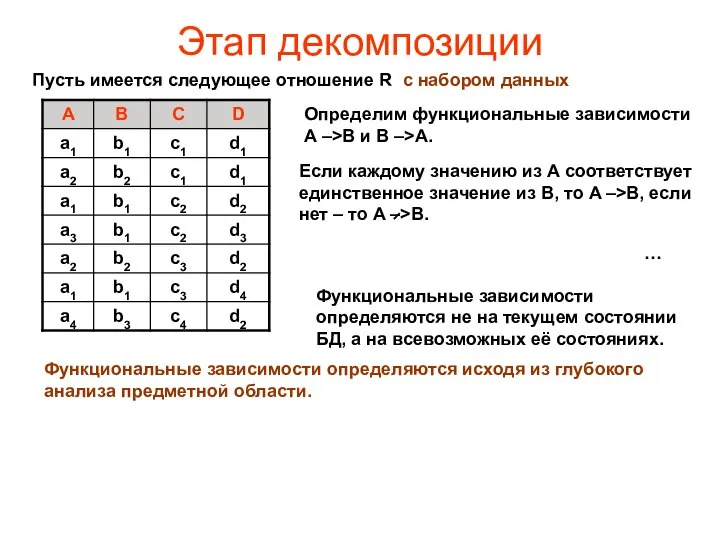 Этап декомпозиции Пусть имеется следующее отношение R с набором данных Функциональные