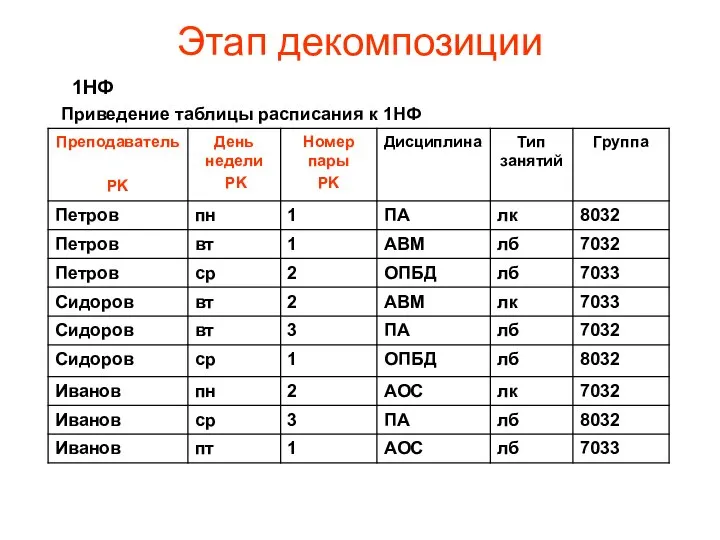 Этап декомпозиции 1НФ Приведение таблицы расписания к 1НФ