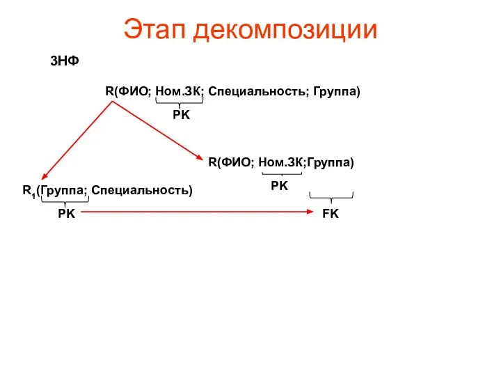 Этап декомпозиции 3НФ R1(Группа; Специальность) PK FK PK R(ФИО; Ном.ЗК; Специальность; Группа) PK R(ФИО; Ном.ЗК;Группа)