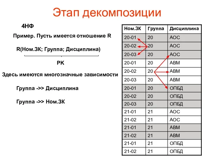 Этап декомпозиции 4НФ Пример. Пусть имеется отношение R R(Ном.ЗК; Группа; Дисциплина)