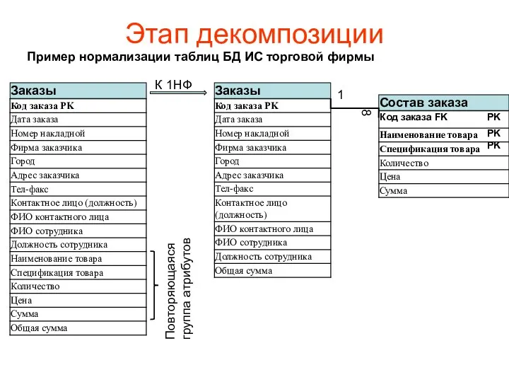 Этап декомпозиции Пример нормализации таблиц БД ИС торговой фирмы Заказы К