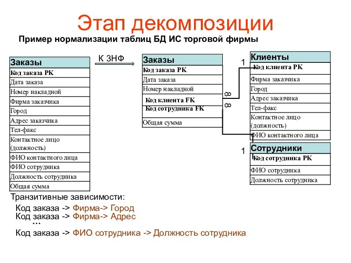 Этап декомпозиции Пример нормализации таблиц БД ИС торговой фирмы К 3НФ