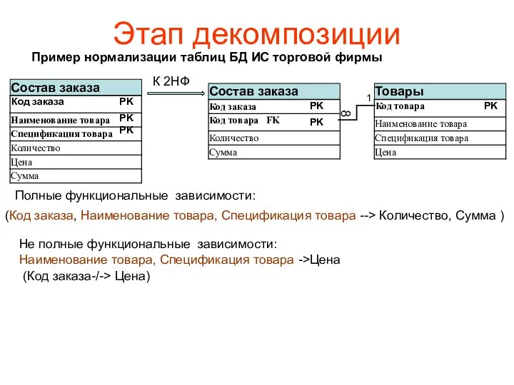 Этап декомпозиции Пример нормализации таблиц БД ИС торговой фирмы К 2НФ