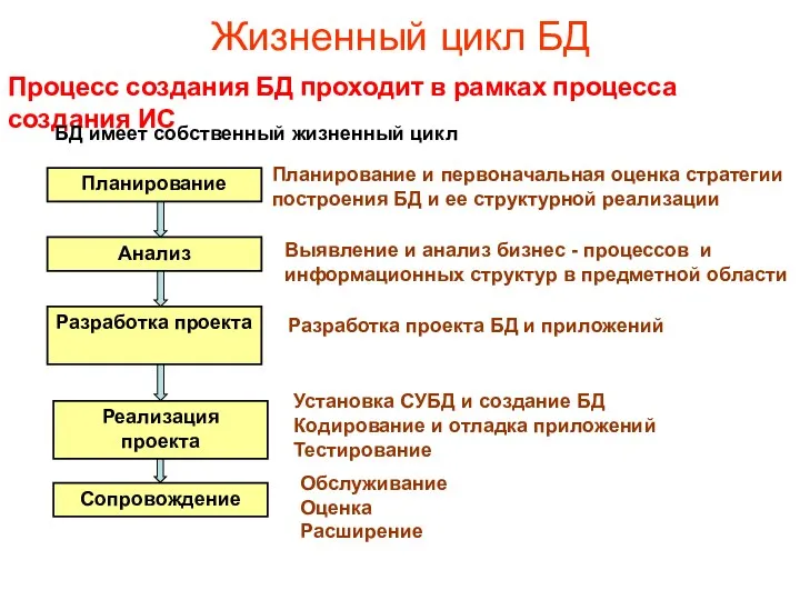 Жизненный цикл БД Процесс создания БД проходит в рамках процесса создания